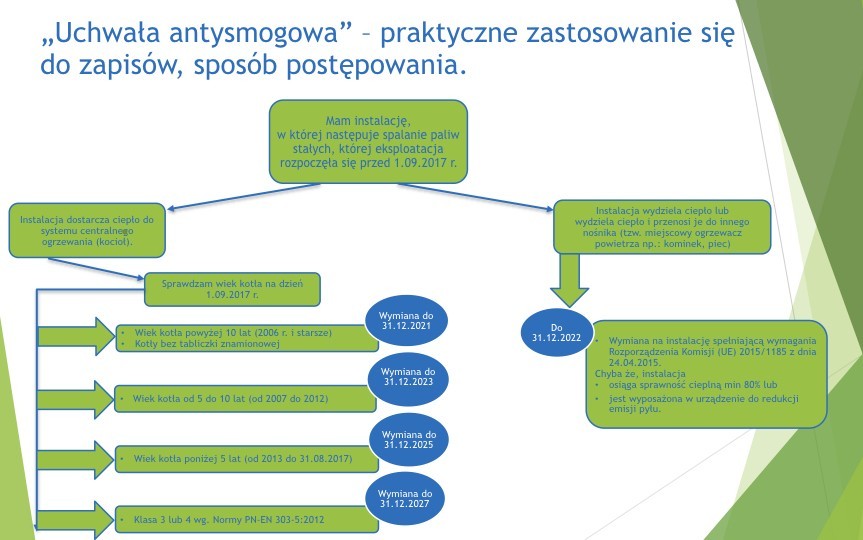 Grafika przedstawiająca praktyczne zastosowanie się do zapisów uchwały antysmogowej. Przedstawiony jest sposób postępowania.