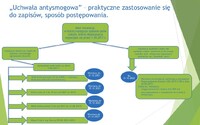 Grafika przedstawiająca praktyczne zastosowanie się do zapisów uchwały antysmogowej. Przedstawiony jest sposób postępowania.