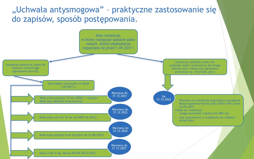 "Uchwała antysmogowa" - praktyczne zastosowanie się do zapisów, sposobów postępowania.